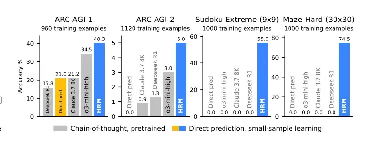 The Hierarchy of Thought: How a New, Brain-Inspired AI Is Learning to Truly Reason